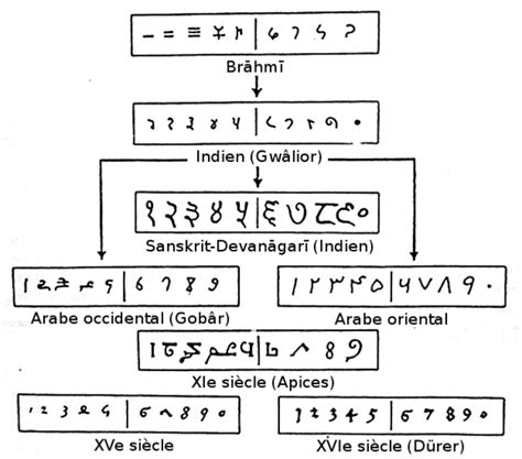 Système de numération indo